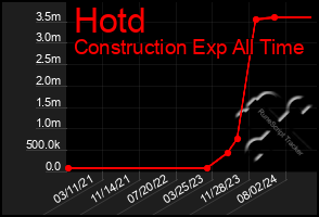 Total Graph of Hotd