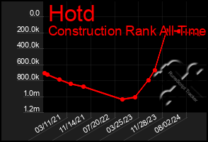 Total Graph of Hotd