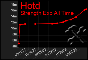 Total Graph of Hotd