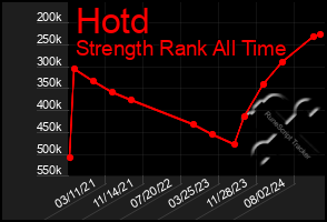 Total Graph of Hotd