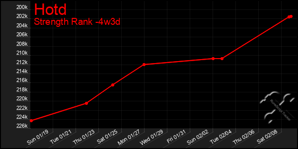 Last 31 Days Graph of Hotd