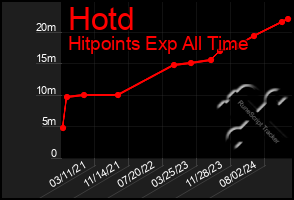 Total Graph of Hotd