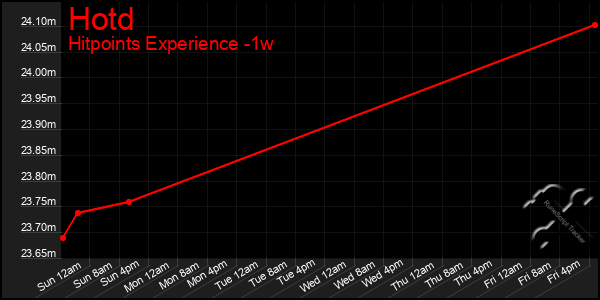 Last 7 Days Graph of Hotd