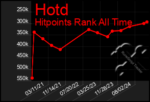 Total Graph of Hotd