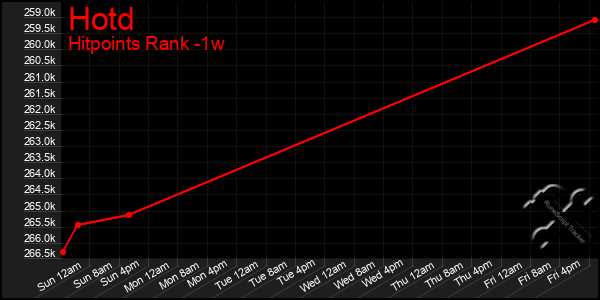 Last 7 Days Graph of Hotd