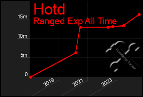 Total Graph of Hotd