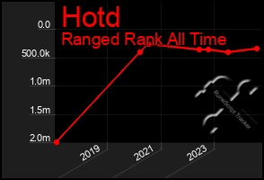 Total Graph of Hotd