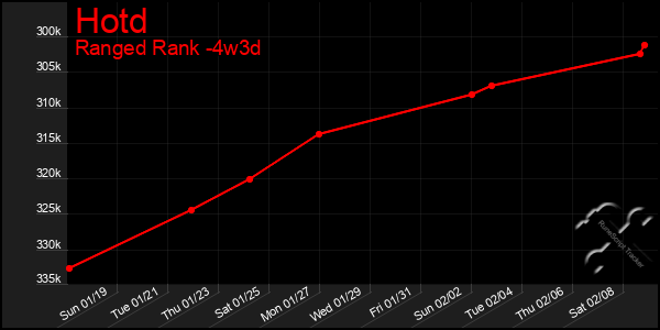 Last 31 Days Graph of Hotd