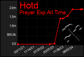 Total Graph of Hotd