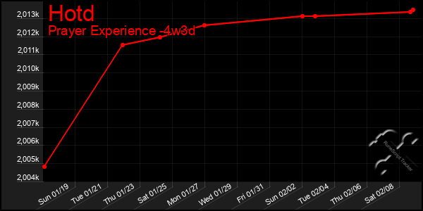 Last 31 Days Graph of Hotd