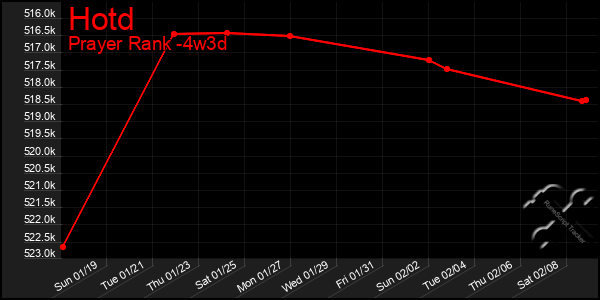 Last 31 Days Graph of Hotd