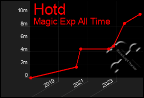 Total Graph of Hotd