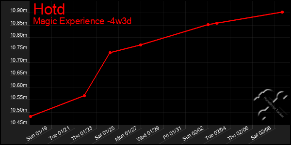 Last 31 Days Graph of Hotd