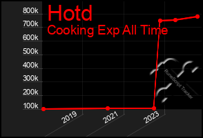 Total Graph of Hotd