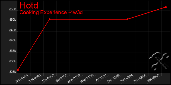 Last 31 Days Graph of Hotd