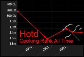 Total Graph of Hotd