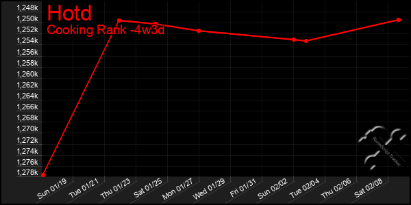 Last 31 Days Graph of Hotd