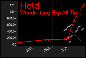 Total Graph of Hotd