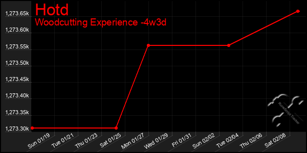 Last 31 Days Graph of Hotd