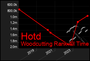 Total Graph of Hotd