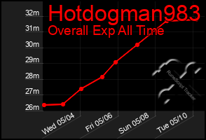 Total Graph of Hotdogman983