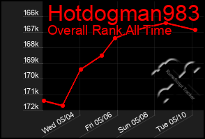Total Graph of Hotdogman983