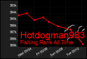 Total Graph of Hotdogman983