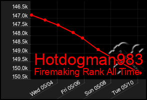 Total Graph of Hotdogman983