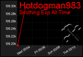 Total Graph of Hotdogman983