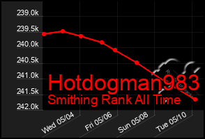 Total Graph of Hotdogman983