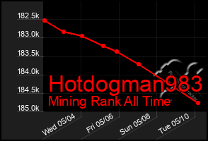 Total Graph of Hotdogman983