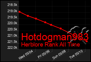 Total Graph of Hotdogman983