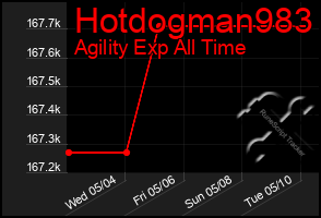 Total Graph of Hotdogman983