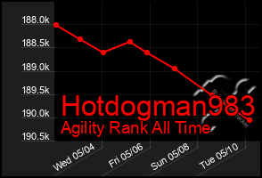 Total Graph of Hotdogman983