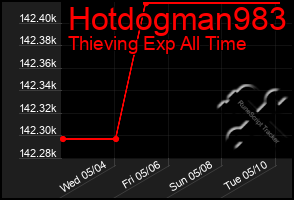 Total Graph of Hotdogman983