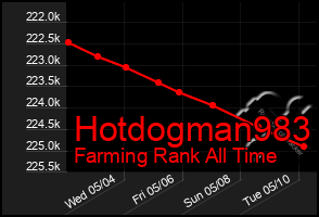 Total Graph of Hotdogman983