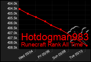 Total Graph of Hotdogman983