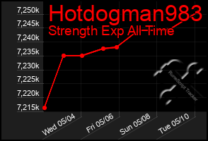 Total Graph of Hotdogman983