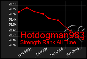 Total Graph of Hotdogman983