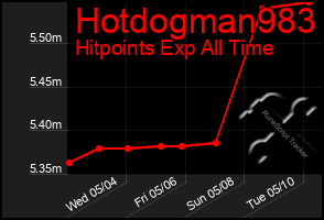 Total Graph of Hotdogman983