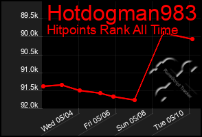 Total Graph of Hotdogman983