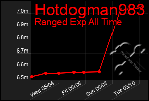 Total Graph of Hotdogman983