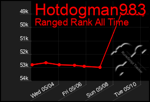 Total Graph of Hotdogman983