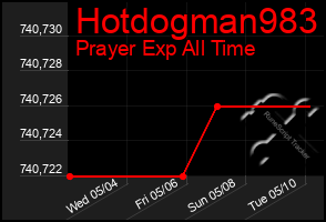 Total Graph of Hotdogman983