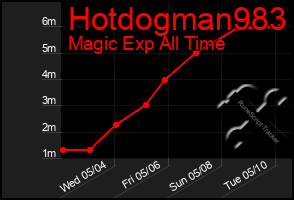 Total Graph of Hotdogman983