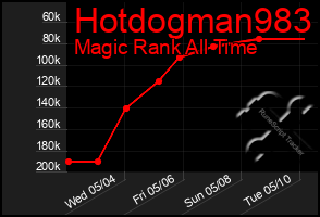 Total Graph of Hotdogman983