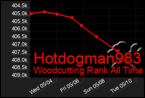 Total Graph of Hotdogman983