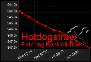 Total Graph of Hotdogstraw