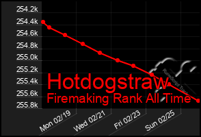 Total Graph of Hotdogstraw