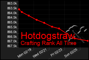 Total Graph of Hotdogstraw